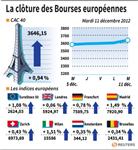 Les Bourses européennes clôturent en hausse