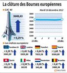Les Bourses européennes terminent en hausse, Paris gagne 0,29%