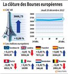 Les Bourses européennes finissent sur une note stable