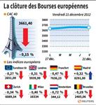 Les Bourses européennes terminent à la baisse