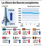 Les Bourses européennes terminent à la baisse