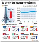 Les Bourses européennes terminent sur une note hésitante