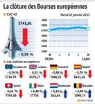Les Bourses européennes terminent en baisse