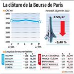 Marché : Les valeurs suivies à la clôture de la Bourse de Paris