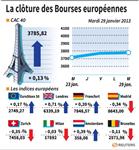 Les Bourses européennes terminent en hausse