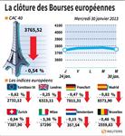 Les Bourses européennes finissent en recul