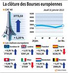 Les Bourses européennes terminent en hausse
