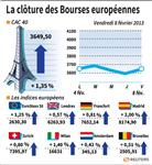 Les Bourses européennes finissent en net rebond
