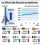Les Bourses européennes clôturent dans le vert