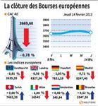 Les Bourses européennes terminent en baisse