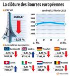 Les Bourses européennes terminent dans le rouge