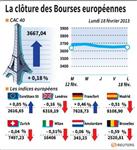 Les Bourses européennes terminent en ordre dispersé