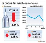 Wall Street : Wall Street termine en forte baisse