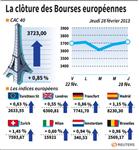 Les Bourses européennes terminent en hausse