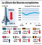 Les marchés européens terminent en baisse modérée