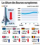 Marché : Les Bourses européennes terminent en ordre dispersé