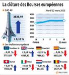 Les Bourses européennes terminent quasi inchangées