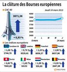Les Bourses européennes terminent en nette progression