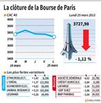 Marché : Les valeurs suivies à la clôture de la Bourse de Paris