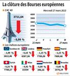 Les marchés européens terminent en net repli