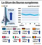 Les Bourses européennes terminent en hausse, Paris gagne 0,53%