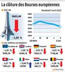 Les Bourses européennes finissent dans le rouge