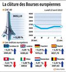 Les Bourses européennes terminent en hausse