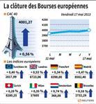 Europe : Les Bourses européennes clôturent en hausse