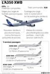 L'A350 décolle de Toulouse pour son vol inaugural