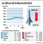 Marché : Les valeurs suivies à la clôture de la Bourse de Paris