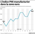 Stabilisation en vue dans l'industrie en Europe, la Chine peine