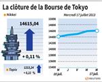 Tokyo : La Bourse de Tokyo finit en hausse de 0,11%
