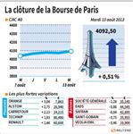 Les valeurs suivies à la clôture de la Bourse de Paris