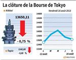 Tokyo : La Bourse de Tokyo finit en baisse de 0,75%