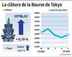 Tokyo : La Bourse de Tokyo finit en hausse de 0,79%