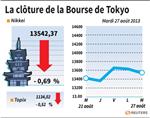 Tokyo : La Bourse de Tokyo cède 0,69%, craintes sur la Syrie