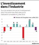 L'industrie française plus confiante, pas assez pour investir