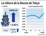 Tokyo : La Bourse de Tokyo finit en hausse de 2,48%