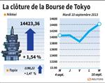 Tokyo : La Bourse de Tokyo finit en hausse de 1,54%