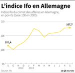 Les entreprises allemandes de plus en plus confiantes/Ifo