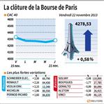 Marché : Les valeurs suivies à la clôture de la Bourse de Paris