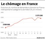 Marché : Léger recul du chômage en octobre