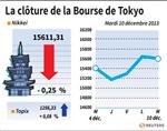 Tokyo : La Bourse de Tokyo finit en baisse de 0,25%
