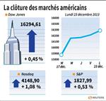 Wall Street : Wall Street finit à de nouveaux records, Apple grimpe