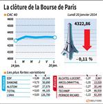 Les valeurs suivies à la clôture de la Bourse de Paris