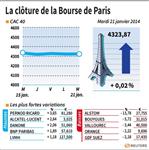 Les valeurs suivies à la clôture de la Bourse de Paris