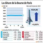 Les valeurs suivies à la clôture de la Bourse de Paris