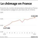 Marché : Le chômage a poursuivi sa hausse en janvier