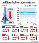 Les Bourses européennes terminent dans le désordre