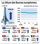Fin de semaine dans le vert pour la plupart des marchés européens